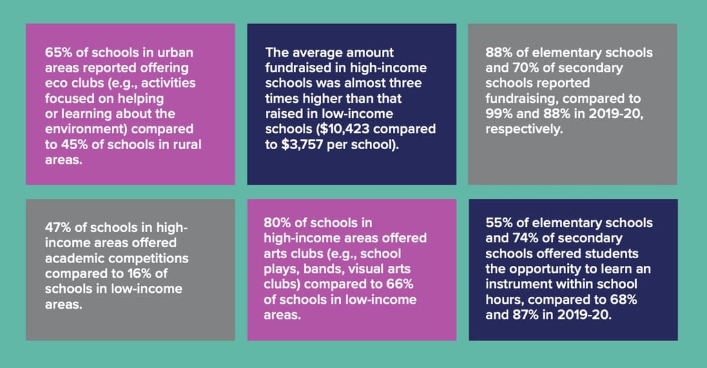 Fundraising data for schools collected via SurveyMonkey