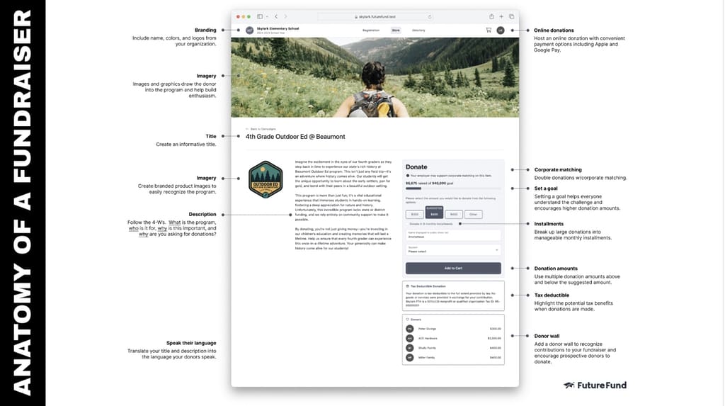 Infographic showing anatomy of a school fundraiser created with FutureFund